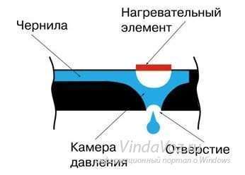 принцип работы струйного принтера
