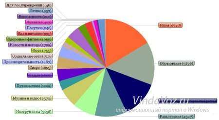 Магазин Windows насчитывает более 74000 приложений