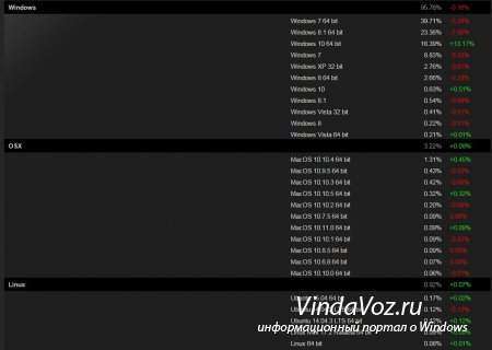 Более 17% игроков Steam уже используют Windows 10