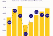 Продаж Смартфонів Готуються до Падіння на 13% у 2026 році через Глобальний Дефіцит Чипів Пам’яті