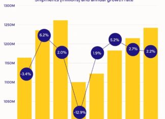 Продаж Смартфонів Готуються до Падіння на 13% у 2026 році через Глобальний Дефіцит Чипів Пам’яті